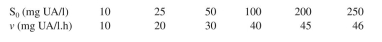 Uric acid is degraded by uricase enzyme immobilized in porous Ca-alginate beads. Experi- ments conducted with different bead sizes result in the following rate data: a. Determine the effectiveness factor for particle sizes Dp = 0.5 cm and Dp = 0.7 cm. b. The following data were obtained for Dp = 0.5 cm at different bulk uric acid concentra- tions. Assuming negligible liquid film resistance, calculate for the enzyme. As- sume no substrate or product inhibition.