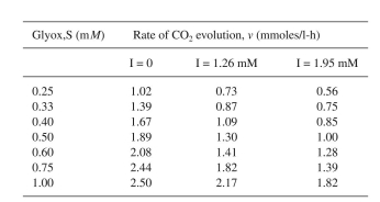 Decarboxylation of glyoxalate (S) by mitochondria is inhibited by malonate (I). Using the following data obtained in batch experiments, determine the following: a. What type of inhibition is this? b. Determine the constants