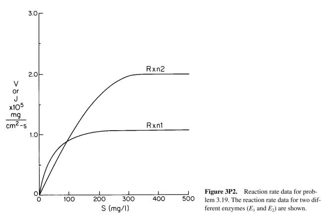 Consider the case of two enzymes immobilized on the same nonporous, planar surface. S is a substrate used by both enzymes in the following reactions: and The final product P3 is formed by the spontaneous reaction of P1 and P2: Reactions 1 and 2 occur only at the surface and reaction 3 is a homogeneous reaction occurring throughout the bulk liquid phase. Figure 3.P2 gives the predicted reaction-rate dependence of reaction 1 (bottom curve) alone and reaction 2 (top curve) alone based on the measured amount of each enzyme immobilized and assuming the intrinsic reaction kinetics are not altered in the process of immobilization. a. cm/s and the bulk concentration of substrate is 500 mg/l, what is the total rate of substrate disappearance? b. What is the overall effectiveness factor under the conditions of part a? c. What will be the ratio of P2 to P1 under the conditions of part a? d. If you want to produce equimolar amounts of P1 and P2 and if what value of bulk substrate concentration must you pick?