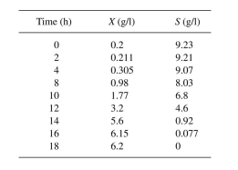 A simple, batch fermentation of an aerobic bacterium growing on methanol gave the results shown in the table. Calculate: a. Maximum growth rate     b. Yield on substrate     c. Mass doubling time     d. Saturation constant     e. Specific growth rate       