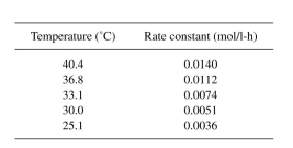 The following data were obtained for the effect of temperature on the fermentative produc- tion of lactic acid by a strain of Lactobacillus delbrueckii. From these data, calculate the value of the activation energy for this process. Is the value of the activation energy typical of this sort of biological conversion? (See Chapter 3.)   [Courtesy of A. E. Humphrey from Collected Coursework Problems in Biochemical Engi- neering, compiled by H. W. Blanch for 1977 Am. Soc. Eng. Educ. Summer School.]