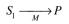 It is desired to model the growth of an individual bacterium. The cell transports S₁ into the cell enzymatically, and the permease is subject to product inhibition. S₁ is converted into pre- cursors, P, that are converted finally into the macromolecular portion of the cell, M. The cata- lyst of all reactions is M. (1) (per unit surface area)where S* = outside concentration of S (2) (3a) (3b) The dry weight of the cell is T and is equal to (4) where cell density and V = cell volume Write the equations and define all symbols necessary to describe the changes in S₁, P, M, and T within the cell. Remember that the cell volume is always changing.