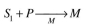 It is desired to model the growth of an individual bacterium. The cell transports S₁ into the cell enzymatically, and the permease is subject to product inhibition. S₁ is converted into pre- cursors, P, that are converted finally into the macromolecular portion of the cell, M. The cata- lyst of all reactions is M. (1) (per unit surface area)where S* = outside concentration of S (2) (3a) (3b) The dry weight of the cell is T and is equal to (4) where cell density and V = cell volume Write the equations and define all symbols necessary to describe the changes in S₁, P, M, and T within the cell. Remember that the cell volume is always changing.