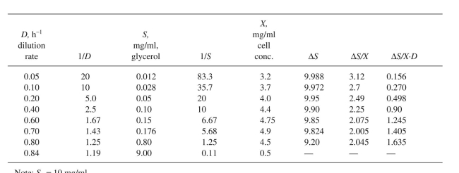 The following data were obtained in a chemostat for the growth of E. aerogenes on a glycerol-limited growth medium.   Note: S0 <font face=symbol></font>10 mg/ml. For this system, estimate the values of:  a.    mg glycerol/ml  b.         c.    mg cells/mg glycerol  d.    mg glycerol/mg cell-h [Courtesy of A. E. Humphrey from Collected Coursework Problems in Biochemical Engi- neering, compiled by H. W. Blanch for 1977 Am. Soc. Eng. Educ. Summer School.]