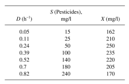 The following data are obtained in oxidation of pesticides present in wastewater by a mixed culture of microorganisms in a continuously operating aeration tank.   Assuming the pesticide concentration in the feed wastewater stream as   deter- mine  