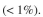 Calculate the productivity (i.e., DP) of a chemostat under the following conditions: 1. Assume Monod kinetics apply. Assume that negligible amounts of biomass must be con- verted to product 2. Assume the Luedeking-Piert equation for product formation (eq. 6.18) applies. 3. Assume steady state:
