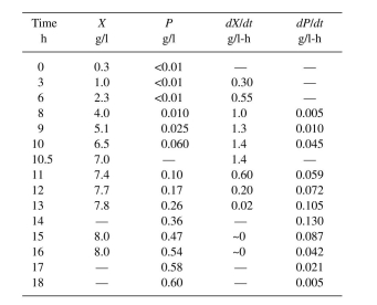 Consider the following batch growth data:   You have available three tanks of different volumes: 900, 600, and 300 l. Given a flow rate of 100 l/h, what configuration of tanks would maximize product formation?