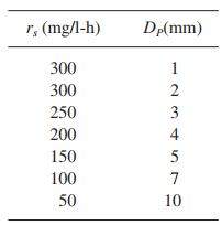 A waste-water stream is treated biologically by using a reactor containing immobilized cells in porous particles. Variation of rate of substrate removal with particle size is given in the following table    a. What are the effectiveness factors for DP = 4 mm and DP = 7 mm? b. The following data were obtained for DP = 4 mm at different substrate concentrations. Assuming no liquid film resistance, determine the rm and Ks for the microbial system.   