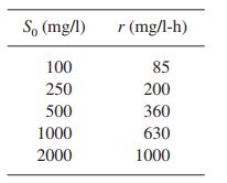 A waste-water stream is treated biologically by using a reactor containing immobilized cells in porous particles. Variation of rate of substrate removal with particle size is given in the following table    a. What are the effectiveness factors for DP = 4 mm and DP = 7 mm? b. The following data were obtained for DP = 4 mm at different substrate concentrations. Assuming no liquid film resistance, determine the rm and Ks for the microbial system.   