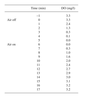 The air supply to a fermenter was turned off for a short period of time and then restarted. A value for   mg/l has been determined for the operating conditions. Use the tabulated measurements of dissolved oxygen (DO) values to estimate the oxygen uptake rate and   in this system.  