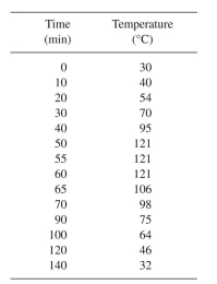 Consider the data given in the table on the temperature changes in a 10,000-l fermenter, which includes the heat-up and cool-down periods. Use the values for the Arrhenius parame- ters given in Problem 10.8 and assume an initial spore concentration of and a vitamin concentration of 30 mg/l. a. What is the probability of a successful sterilization? b. What fraction of the vitamin remains undegraded? c. What fraction of the vitamin is degraded in the sterilization period? d. What fraction of the vitamin is degraded in the heat-up and cool-down periods? e. What is the fraction of spores deactivated in the heat-up and cool-down cycles?