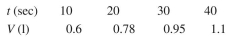Gentamycin crystals are filtered through a small test filter medium with a negligible resis- tance. The following data were obtained:   The pressure drop in this test run was 1.8 times that when water was used with a filter area of   The concentration of gentamycin in solution is 5 g/l. How long would it take to fil- ter 5000 l of gentamycin solution through a filter of   assuming the pressure drop is constant and   centipoise?