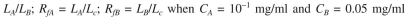 Components A and B of a binary mixture are to be separated in a chromatographic column. The adsorption isotherms of these compounds are given by the following equations: where = 0.2 mg solute A absorbed/mg adsorbent = 0.1 mg solute/ml liquid = 0.05 mg solute B adsorbed/mg adsorbent = 0.02 mg solute/ml liquid The bed contains 3 g of very fine support particles. The bed volume is 150 ml, bed porosity is and the cross-sectional area of the bed is If the volume of the mixture added is ml, determine the following: a. Position of each band A and B in the column, b. in liquid phase at equilibrium.
