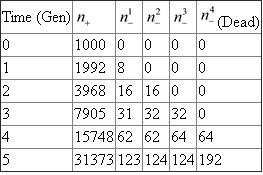 According to the given data: As a basis, for the calculation assuming that and Further for where i = 1, 2, or 3; = dead cell 0.00781 plasmid-free cells / division 0.008 Total plasmid-free cells = 563 or 1.76% Total Viable plasmid-free cells = 371 or 1.16% Thus, the total plasmid-free cells are found to be 1.70% and viable plasmid-free cell is found to be 1.16%