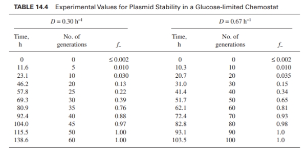 Consider the following data for E. coli B/r-pDW17 grown in a minimal medium supple- mented with amino acids. Estimate and R. Compare the stability of this system to one with a glucose-minimal medium (Example 14.2). Example 14.2. The data in Table 14.4 were obtained for E. coli B/r-pDW17 at two different dilution rates in glucose-limited chemostats. The average plasmid copy number for pDW17 is about 40 to 50 copies per cell. About 12<font face=symbol></font>of the total protein synthesized is due to the plasmid. The proteins are retained intracellularly in soluble form. Use these data to estimate