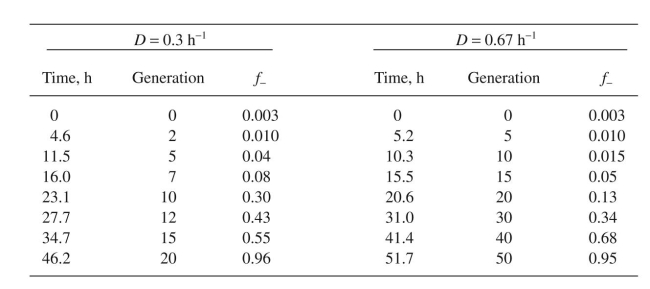 Consider the following data for E. coli B/r-pDW17 grown in a minimal medium supple- mented with amino acids. Estimate and R. Compare the stability of this system to one with a glucose-minimal medium (Example 14.2). Example 14.2. The data in Table 14.4 were obtained for E. coli B/r-pDW17 at two different dilution rates in glucose-limited chemostats. The average plasmid copy number for pDW17 is about 40 to 50 copies per cell. About 12<font face=symbol></font>of the total protein synthesized is due to the plasmid. The proteins are retained intracellularly in soluble form. Use these data to estimate