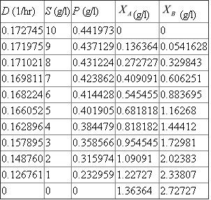 Steady state material balances for a Chemostat with 2 Organisms and Commensalism ……(1) …… (2) ……(3) …… (4) Solving equation (1) for D ( F/V ) as a function of S …… (5) Solving equation (2) for P as a function of S and D …… (6) …… (7) Solving equation (3) for as a function of S , D and P …… (8) Solving equation (4) for as a function of S , D , P and …… (9) Choose S and use equation (5) to compute D , equation (7) to compute P , equation (8) to compute , and equation (9) to compute Since organism B relies on organism A to produce its substrate, P, washout of organism A, and thus the cessation of P production, results in washout of organism B as well. In examining equation (8) notice the direct dependence of on