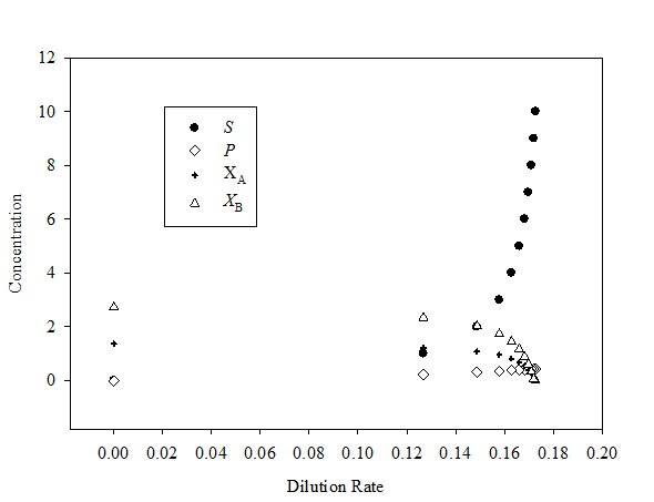 Steady state material balances for a Chemostat with 2 Organisms and Commensalism ……(1) …… (2) ……(3) …… (4) Solving equation (1) for D ( F/V ) as a function of S …… (5) Solving equation (2) for P as a function of S and D …… (6) …… (7) Solving equation (3) for as a function of S , D and P …… (8) Solving equation (4) for as a function of S , D , P and …… (9) Choose S and use equation (5) to compute D , equation (7) to compute P , equation (8) to compute , and equation (9) to compute Since organism B relies on organism A to produce its substrate, P, washout of organism A, and thus the cessation of P production, results in washout of organism B as well. In examining equation (8) notice the direct dependence of on