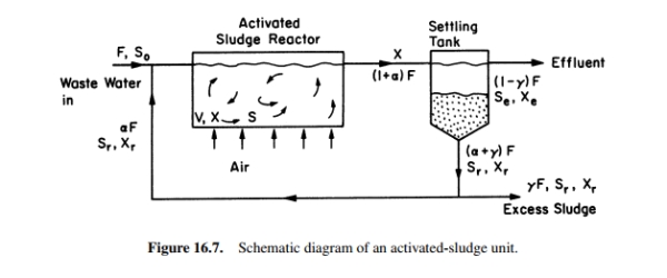 For the activated-sludge unit shown in Fig. 16.7, the specific growth rate of cells is given by The following parameter values are known: F = 500 1/h, substrate. a. Calculate the substrate concentration (S) in the reactor at steady state. b. Calculate the cell concentration(s) in the reactor. c. Calculate Xr and Sr in the recycle stream. Figure 16.7