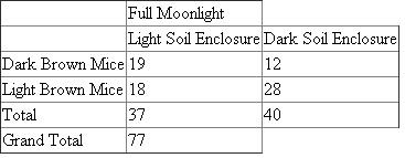 An independent variable is a parameter whose outcome is not defined. It is dependent on either the presence or the absence of another variable or parameter. In this case, it can be seen that there are presence of two variables. One of them is the presence of moonlight. Either, there can be moonlight equivalent to a full moon or there can be absence of moonlight denoting the absence of a moon. The second variable is the amount of mice caught by the owl. Let us first calculate the number of mice caught in Full Moonlight conditions is as follows: Table 1: Number of mice caught in full moonlight conditions Let us now calculate the number of mice caught in No Moonlight conditions is as follows: Table 2: Number of mice caught in no moonlight conditions The owl was able to catch more mice under no moonlight conditions (90) as compared to full moonlight conditions (70). Further, it seems that it can catch mice with dark brown coats more easily under no moonlight and light soil enclosure in a precise manner.
