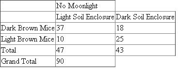 An independent variable is a parameter whose outcome is not defined. It is dependent on either the presence or the absence of another variable or parameter. In this case, it can be seen that there are presence of two variables. One of them is the presence of moonlight. Either, there can be moonlight equivalent to a full moon or there can be absence of moonlight denoting the absence of a moon. The second variable is the amount of mice caught by the owl. Let us first calculate the number of mice caught in Full Moonlight conditions is as follows: Table 1: Number of mice caught in full moonlight conditions Let us now calculate the number of mice caught in No Moonlight conditions is as follows: Table 2: Number of mice caught in no moonlight conditions The owl was able to catch more mice under no moonlight conditions (90) as compared to full moonlight conditions (70). Further, it seems that it can catch mice with dark brown coats more easily under no moonlight and light soil enclosure in a precise manner.