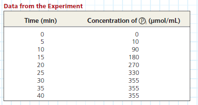 Does the Rate of Glucose 6-Phosphatase Activity Change over Time in Isolated Liver Cells Glucose 6-phosphatase, which is found in mammalian liver cells, is a key enzyme in control of blood glucose levels. The enzyme catalyzes the breakdown of glucose 6-phosphate into glucose and inorganic phosphate ( P i). These products are transported out of liver cells into the blood, increasing blood glucose levels. In this exercise, you will graph data from a time-course experiment that measured P i concentration in the buffer outside isolated liver cells, thus indirectly measuring glucose 6-phosphatase activity inside the cells. How the Experiment Was Done Isolated rat liver cells were placed in a dish with buffer at physiological conditions (pH 7.4, 37°C). Glucose 6-phosphate (the substrate) was added to the dish, where it was taken up by the cells. Then a sample of buffer was removed every 5 minutes and the concentration of P i determined.    If your blood sugar level is low from skipping lunch, what reaction (discussed in this exercise) will occur in your liver cells Write out the reaction and put the name of the enzyme over the reaction arrow. How will this reaction affect your blood sugar level
