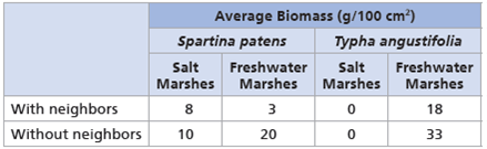 Making a Bar Graph and a Line Graph to Interpret Data How Do Salinity and Competition Affect the Distribution of Plants in an Estuary Field observations show that Spartina patens (salt marsh hay) is a dominant plant in salt marshes and Typha angustifolia (cattail) is a dominant plant in freshwater marshes. In this exercise, you will graph and interpret data from an experiment that examined the influence of an abiotic factor, salinity, and a biotic factor, competition, on the growth of these two species. How the Experiment Was Done Researchers planted S. patens and T. angustifolia in salt marshes and freshwater marshes with and without neighboring plants. After two growing seasons (1.5 years), they measured the biomass of each species in each treatment. The researchers also grew both species in a greenhouse at six salinity levels and measured the biomass at each level after eight weeks. Data from the Field Experiment (averages of 16 replicate samples) Data from the Greenhouse Experiment (a) In the field, S. patens is typically absent from freshwater marshes. Based on the data, does this appear to be due to salinity or competition Explain your answer. (b) T. angustifolia does not grow in salt marshes. Does this appear to be due to salinity or competition Explain your answer. Instructors : A version of this Scientific Skills Exercise can be assigned in MasteringBiology.
