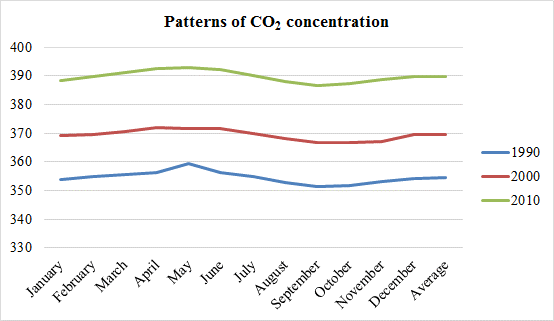The CO₂ (carbon dioxide) levels recorded each month for the years 1990, 2000 and 2010 are given. A graphical representation of the given data is shown below. Figure: A graph representing the patterns of carbon dioxide concentration. The graph shows small fluctuations in the average CO₂ level per month within each year. The average CO₂ levels also show a small increase in the summer months of March, April, and May and a fall in the CO₂ levels in the winter months of September, October, and November. This can be attributed to the respiration rates of mammals and other animals in the summer months and lower respiration rates in the winters. Also, animals further north undergo hibernation in the winter months and deciduous trees shed their leave which could have resulted in lower respiration rates and hence lower CO₂ levels.