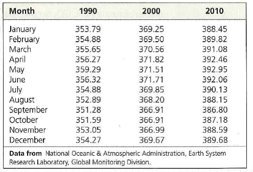 How Does the Atmospheric CO₂ Concentration Change During a Year and from Decade to Decade The blue curve in Figure 43.25 shows how the concentration of CO₂ in Earth's atmosphere has changed over a span of more than 50 years. For each year in that span, two data points are plotted, one in May and one in November. A more detailed picture of the change in CO₂ concentration can be obtained by looking at measurements made at more frequent intervals. In this exercise, you'll graph monthly CO₂ concentrations for each of three one-year periods. Data from the Study The data in the table below are average CO₂ concentrations (in parts per million) at the Mauna Loa monitoring station for each month in 1990, 2000, and 2010. In addition to the changes within each year, what changes in CO₂ concentration occurred between 1990 and 2010 Calculate the average CO₂ concentration for the 12 months of each year. By what percentage did this average change from 1990 tO₂000 and from 1990 tO₂010