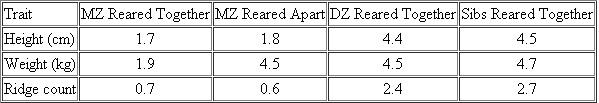 In the following table, average differences of height, weight, and fingerprint ridge count between monozygotic twins (reared together and apart), dizygotic twins, and nontwin siblings are compared: Based on the data in this table, which of these quantitative traits has the highest heritability values?