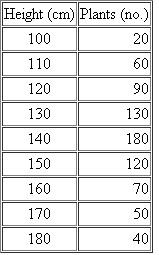 Corn plants from a test plot are measured, and the distribution of heights at 10-cm intervals is recorded in the following table: Calculate (a) the mean height, (b) the variance, (c) the standard deviation, and (d) the standard error of the mean. Plot a rough graph of plant height against frequency. Do the values represent a normal distribution? Based on your calculations, how would you assess the variation within this population?