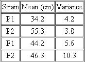 The mean and variance of plant height of two highly inbred strains (P 1 and P 2 ) and their progeny (F 1 and F 2 ) are shown here. Calculate the broad-sense heritability (H 2 ) of plant height in this species.