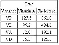 A hypothetical study investigated the vitamin A content and the cholesterol content of eggs from a large population of chickens. The variances ( V ) were calculated, as shown here: (a) Calculate the narrow-sense heritability ( h 2 ) for both traits. (b) Which trait, if either, is likely to respond to selection?