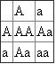 Since the parents were both heterozygotes, it is not unusual that there was no family history of the disorder. Both families could have been carriers of arginosucciate aciduria and no offspring were homologous for the disease, so there was no affect offspring. To know the chance that their future child will have this disease, we must do a punnett square. In the table shown, A stands for the dominant allele and a stands for the recessive allele. The top of will have Aa, because the mother is heterozygous. Down the side, it will have Aa because the father is also heterozygous. According to the punnett square, is one out of four showing homozygous recessive. The genetic councilor would tell the parents that there is a 25 percent chance for each future child would get the disease. In other words, we treat each child as a separate event and each time a child is born there is a 25 percent chance that child will have the disease.