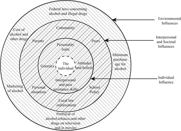 Drug prevention program:- The drug prevention program is mainly associated with significant environmental factors associated with AOD. The below figure provides information about factors responsible for individual emotions and their attitudes related to drugs. Figure: Potential factors that influence drug prevention:- • The significant factors that influence drugs prevention are environmental, societal, interpersonal, and individual influences. • The environmental influences are the governing factors, which is associated with attributes such as promotion of alcohol, cost of alcohol, minimum age for purchase of alcohol, and laws governing them. • The societal and interpersonal influences are the situations, which are associated with social environment, personal situations, friends, local laws, and communities. • The individual factors are associated with traits, his beliefs and attitudes and interpersonal skills. • All the three influences are important in drug prevention program.