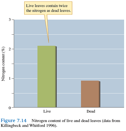 Compare the dietary challenges associated with being a detritivore versus an herbivore. Consider figure 7.14 , p. 160.    