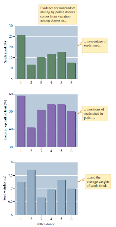What would you expect to see in figure 8.16 if performance were equal across pollen donors Figure 8.16 Evidence for unequal mating success among wild radish pollen donors in a greenhouse environment (data from Marshall 1990).