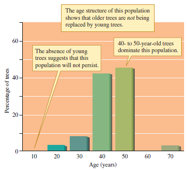 The last major natural reproduction by Rio Grande cottonwoods, which produced the large number of 40- and 50-year-old trees documented by Howe and Knopf (1991), occurred before the last major dam was built on the river. Is there any evidence for reproductive failure before that dam was built (see fig. 10.20) Figure 10.20 Age distribution of a population of Rio Grande cottonwoods, Populus deltoides subsp. wislizenii, near Belen, New Mexico (data from Howe and Knopf 1991).