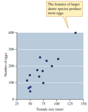 Large darter species produce larger numbers of smaller eggs compared to smaller darter species (see figs. 12.3 12.4). Consequently, would you expect to find more genetic differences along the length of a river system among small darters or large darters (Hint: Consider fig. 12.5.) Figure 12.3 Relationship between female darter size and number of eggs. Each point represents a different darter species (data from Turner and Trexler 1998). Figure 12.4 Relationship between the size of eggs laid by several darter species and the number of eggs laid (data from Turner and Trexler 1998). Figure 12.5 Egg size, egg number, and gene flow among darter populations (data from Turner and Trexler 1998).