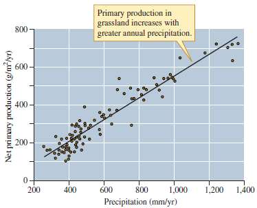Why was precipitation alone, without temperature, sufficient to account for most of the variation in grassland net primary production across central North America (see fig. 18.3)      Figure 18.3 Influence of annual precipitation on net aboveground primary production in grasslands of central North America (data from Sala et al. 1988).