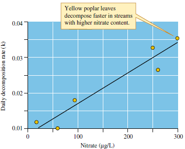 How are the results of Suberkropp and Chauvet (see fig. 19.12) and Rosemond (see fig. 19.13) similar How do their results differ Figure 19.12 Stream nitrate and decomposition of Liriodendron leaves (data from Suberkropp and Chauvet 1995). Figure 19.13 Phosphorus concentration of stream water and rate of decomposition of Ficus insipida leaves in tropical streams (courtesy of Amy Rosemond).