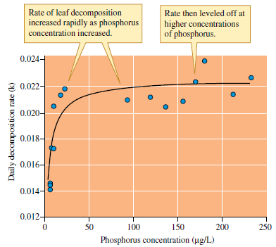 How are the results of Suberkropp and Chauvet (see fig. 19.12) and Rosemond (see fig. 19.13) similar How do their results differ Figure 19.12 Stream nitrate and decomposition of Liriodendron leaves (data from Suberkropp and Chauvet 1995). Figure 19.13 Phosphorus concentration of stream water and rate of decomposition of Ficus insipida leaves in tropical streams (courtesy of Amy Rosemond).