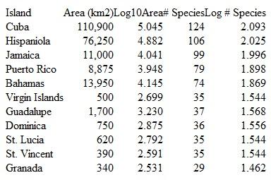 The following data (corrected from PrestoN₁962a) give the area and number of bird species on islands in the West Indies: The numbers are expressed in two ways: as simple measurements and counts and as the logarithms of area and numbers of species. Use these data to plot your own species-area relationship. Plot area on the horizontal axis and number of species on the vertical axis. First plot the simple measurements of area and species number on one graph, and then plot the logarithms of area and species number on another graph. Which gives you the tightest relationship between area and species richness