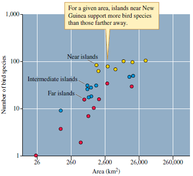 Refer to figure 22.5, which MacArthur and Wilson (1963) used to show how isolation affects species richness on islands. Find a detailed map of the Pacific Ocean and locate New Guinea. Next locate as many of the near, intermediate, and far islands on the map as you can. This will give you a better sense of the distances represented by the islands. How do the numbers of species on near, intermediate, and far islands support the hypothesis that island isolation tends to reduce species richness  Figure 22.5 Distance from New Guinea and bird species richness on Pacific islands (data from MacArthur and WilsoN₁963).   