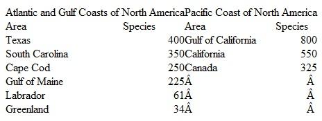 Most examples of regional and latitudinal variation in species richness cited in chapter 22 have been terrestrial. Consider regional variation in marine biotas. Like birds on land, fish are one of the best-studied groups of marine organisms. Moyle and Cech (1982) cite the following patterns of fish species richness: As you can see, fish species richness decreases northward on both coasts. However, the Pacific coast generally supports a larger number of species. This contrast may be another situation requiring historical- and geographic-level explanations. Explore and explain this contrast in species richness using information from the fields of marine biology, oceanography, and ichthyology. Moyle and Cech (1982) and Briggs (1974) are good starting points.