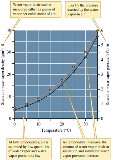 Why are the two curves shown in figure 6.2 so similar? Figure 6.2 The relationship between air temperature and two measures of water vapor saturation of air.