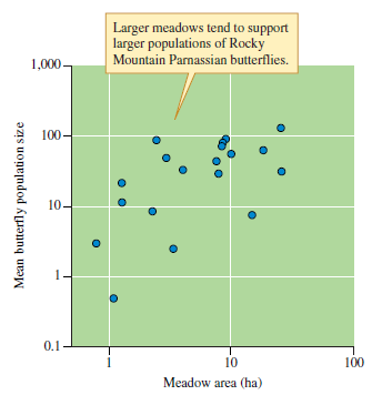 Figure 10.11 and the upper portion of figure 21.13 show the relationship between meadow size and population size in two butterfly species. How are the patterns shown by the two graphs similar? How do they differ? (note 1 ha = 10,000 m 2 ) Figure 10.11 The relationship between meadow area and the size of Rocky Mountain Parnassian butterfly, Parnassius smintheus, populations. With forest encroachment into alpine meadows in the Rocky Mountains, populations of P. smintheus will likely decline (data from Roland, Keyghobadi, and Fownes 2000).