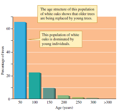 Of the three populations pictured in figures 10.19, 10.20, and 10.21, which is most likely to have a stable age distribution?    Figure 10.19 The age distribution of a white oak, Quercus alba, population in Illinois (data from Miller 1923).    Figure 10.20 Age distribution of a population of Rio Grande cottonwoods, Populus deltoides subsp. wislizenii, near Belen, New Mexico (data from Howe and Knopf 1991).    Figure 10.21 Age distribution of a population of large cactus finches, Geospiza conirostris, on the island of Genovesa in the Galápagos Islands during 1983 ( a ) and 1987 ( b ) (data from Grant and Grant 1989).