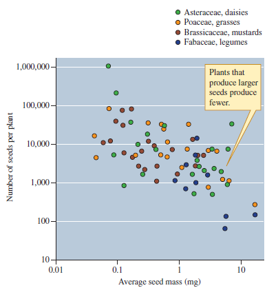 Using what you know about the trade-off between seed number and seed size (e.g., fig. 12.7) and patterns of variation among plants, predict the relative number of seeds produced by the various plant growth forms and dispersal strategies listed on figure 12.8? Figure 12.7 Relationship between seed mass and seed number (data from Stevens 1932). Figure 12.8 Plant growth form and dispersal mechanism and seed mass (data from Westoby, Leishman, and Lord 1996).