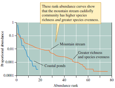 Pollution of streams generally reduces the diversity of Trichoptera (see fig. 16.7), and several other groups of stream insects, by reducing both species richness and species evenness. Why? Figure 16.7 Rank-abundance curves for caddisflies, order Trichoptera, of two aquatic habitats in northern Portugal (data courtesy of L. S. W. Terra).